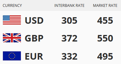 SEE Today Oct 24th Naira Exchange Rate Against Dollar, Pound and Euro