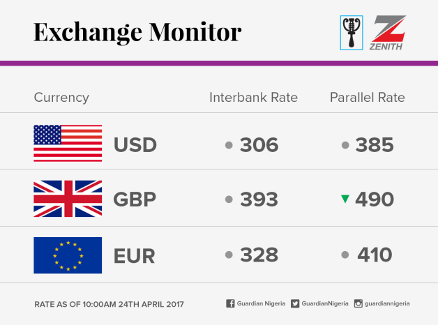 See Today April 25 Naira Exchange Rate Against Dollar, Pound and Euro